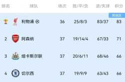 爱游戏tv-包含阿森纳惜败曼城无缘三连胜，积分榜失利滑落的词条