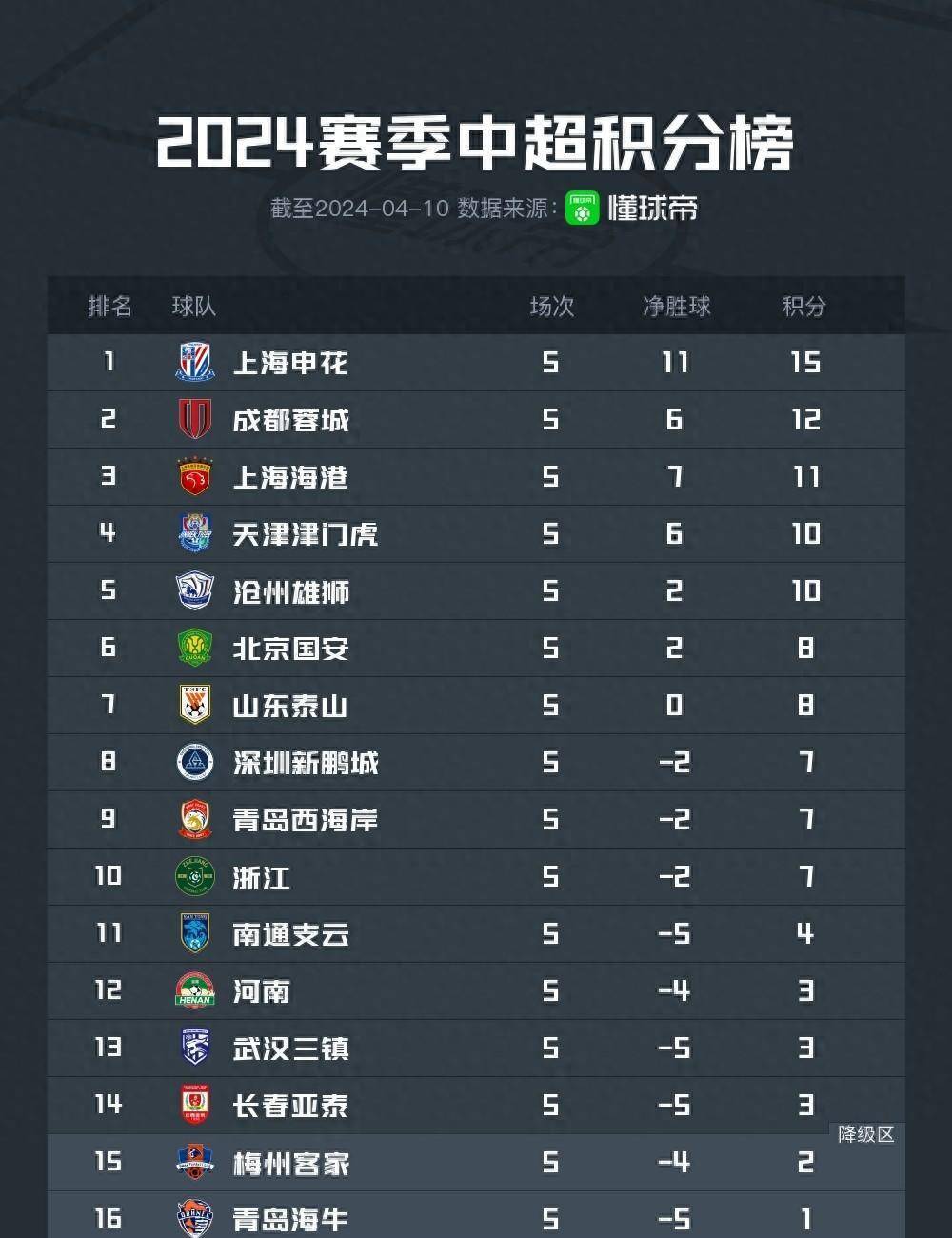 恒大客场告捷，继续领跑中超积分榜的简单介绍