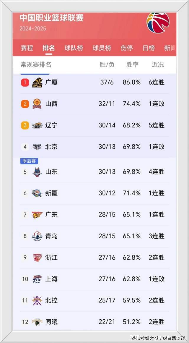 辽宁男篮客场获胜，继续领跑积分榜的简单介绍