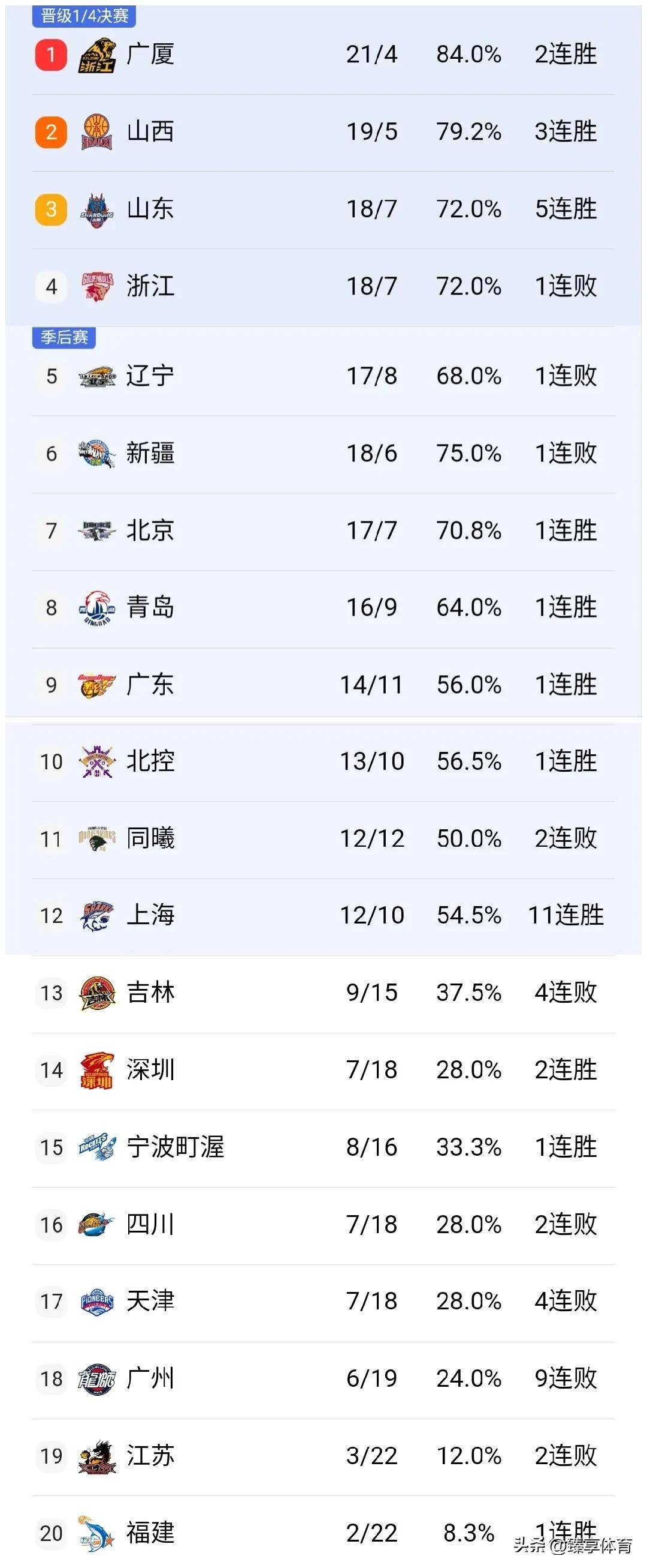 辽宁男篮客场获胜，继续领跑积分榜的简单介绍