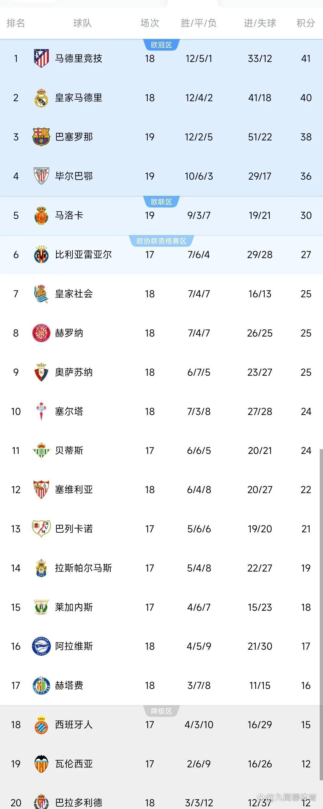 皇马主场战平塞维利亚，遗憾失分