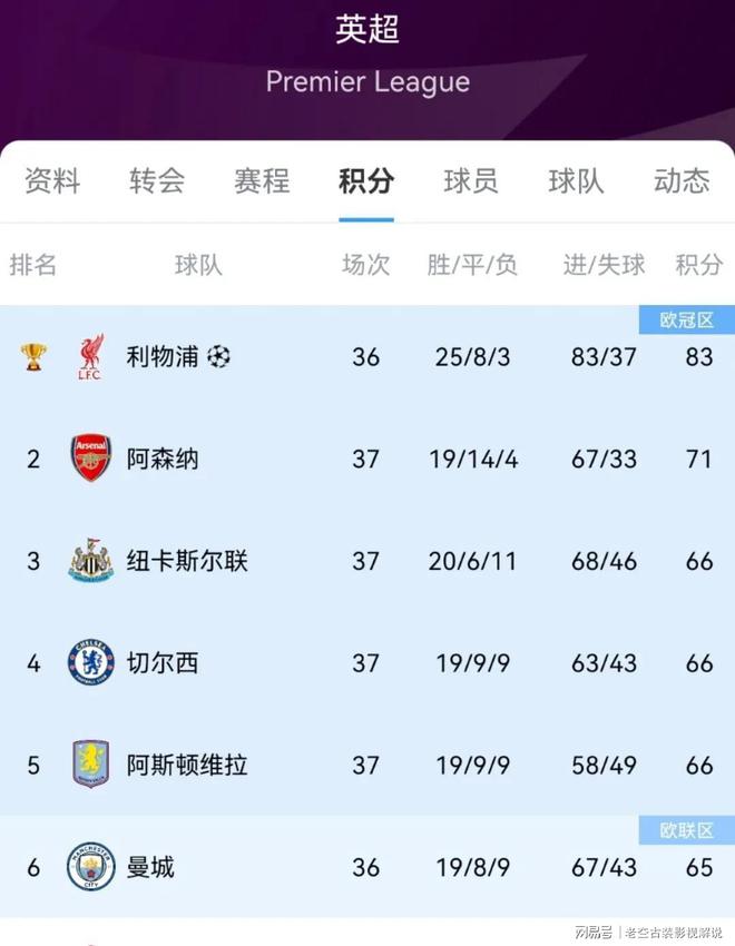 包含阿森纳惜败曼城无缘三连胜，积分榜失利滑落的词条
