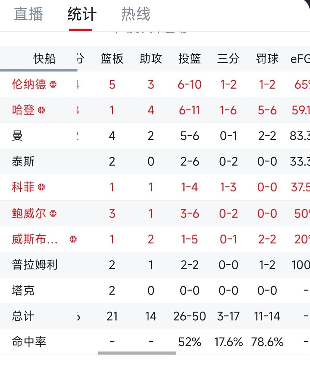 包含乔治33分！快船击败湖人，斩获三连胜的词条